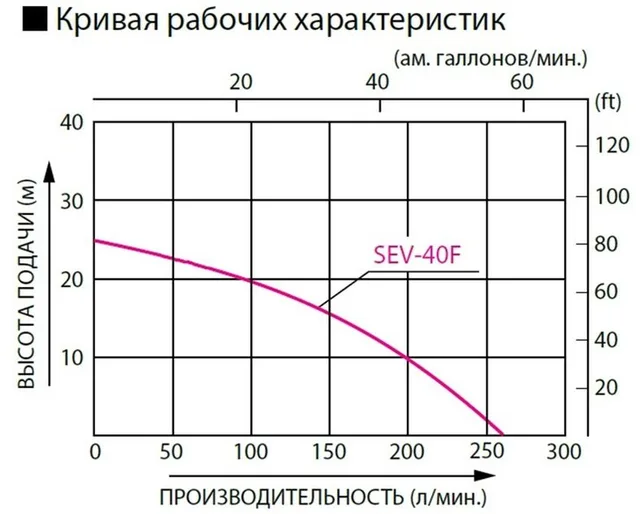 Бензиновая мотопомпа для загрязненных вод Koshin SEV-40F