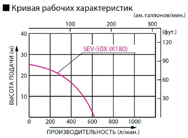 Бензиновая мотопомпа для загрязненных вод Koshin SEV-50X