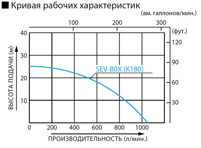 Бензиновая мотопомпа для загрязненных вод Koshin SEV-80X