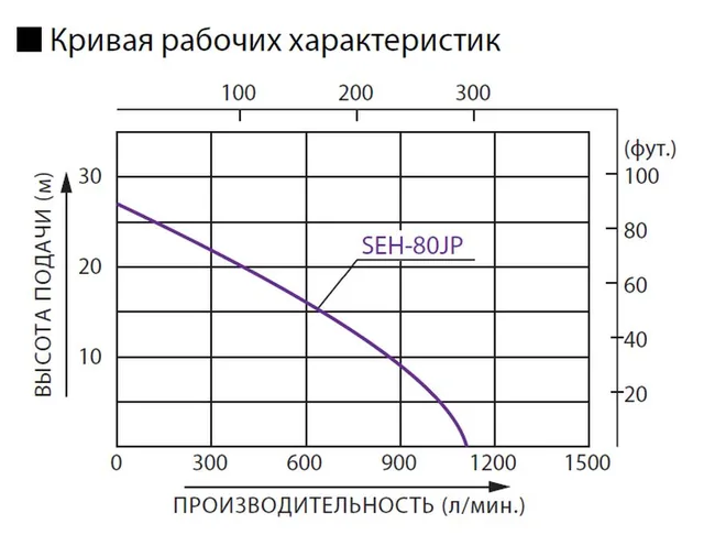 Бензиновая мотопомпа для загрязненных вод Koshin SEH-80JP