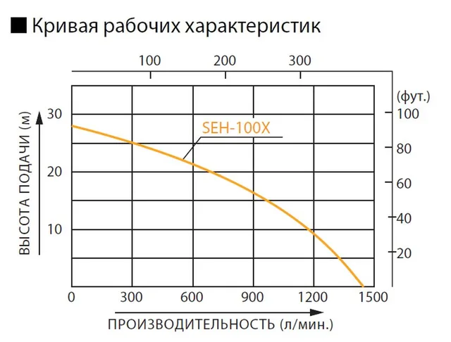 Бензиновая мотопомпа для загрязненных вод Koshin SEH-100X