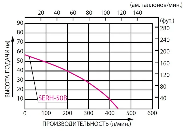 Бензиновая высоконапорная мотопомпа Koshin SERH-50B