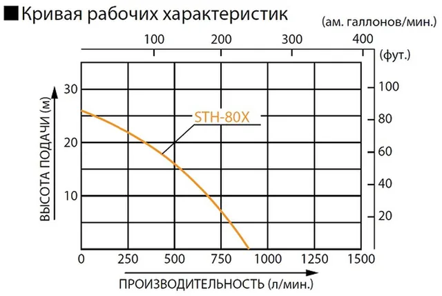 Бензиновая мотопомпа для средне-загрязненных вод Koshin STH-80X
