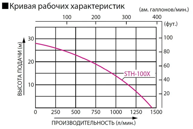 Бензиновая мотопомпа для средне-загрязненных вод Koshin STH-100X o/s