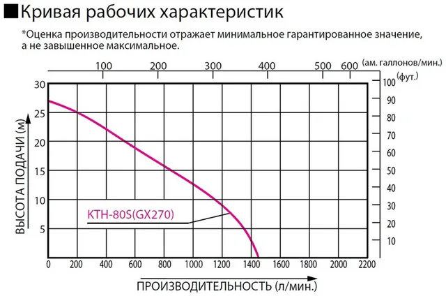 Бензиновая грязевая мотопомпа Koshin KTH-80S o/s
