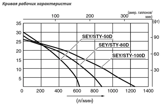 Дизельная мотопомпа для загрязненных вод Koshin SEY-100D