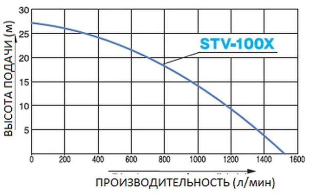 Бензиновая мотопомпа для средне загрязненных вод Koshin STV-100X