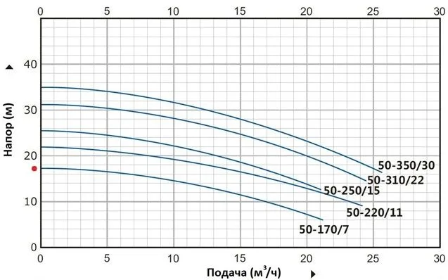 Циркуляционный насос In-Line PT 50-220/11 (N)