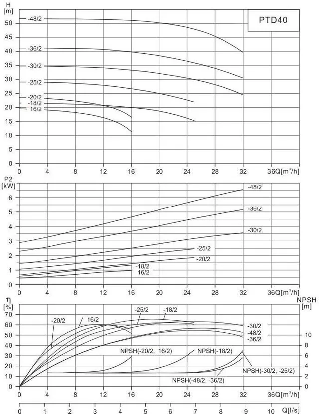 Циркуляционный насос In-Line PURITY PTD 40-25/2