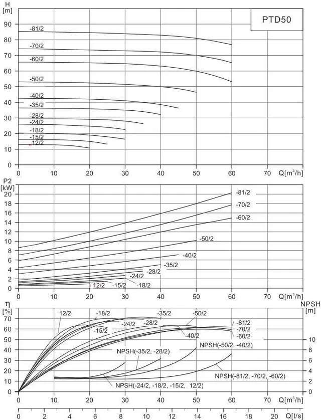 Циркуляционный насос In-Line PURITY PTD 50-15/2 (N)