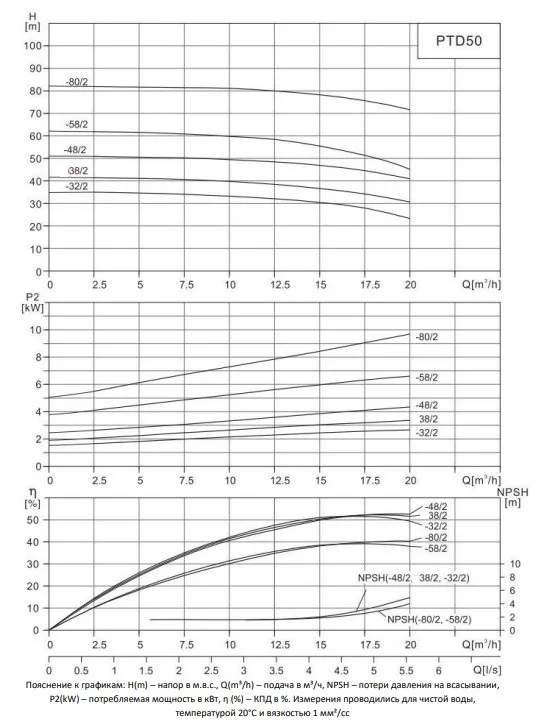 Циркуляционный насос In-Line PURITY PTD 50-48/2