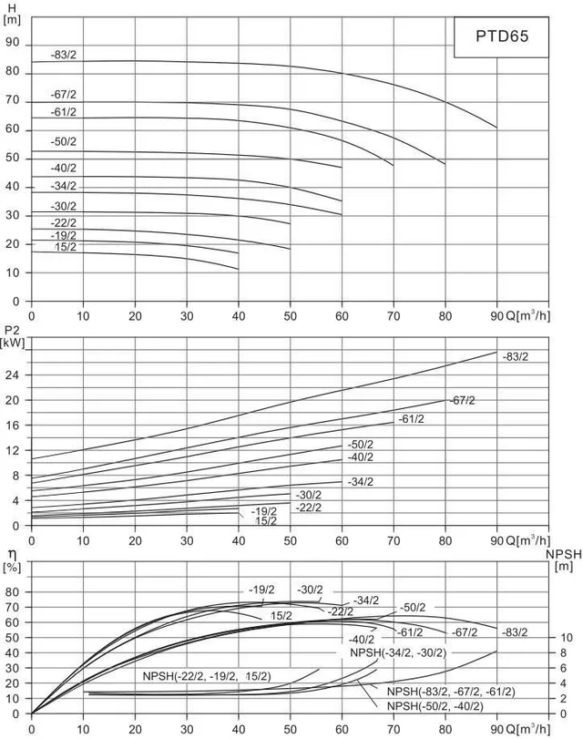 Циркуляционный насос In-Line PURITY PTD 65-19/2 (N)