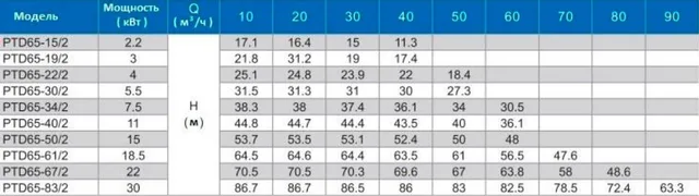 Циркуляционный насос In-Line PURITY PTD 65-19/2 (N)