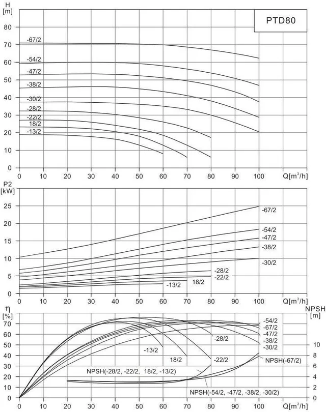 Циркуляционный насос In-Line PTD80-13G/2 (N)