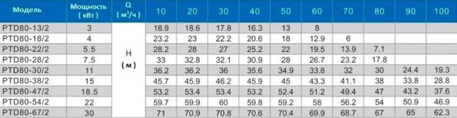 Циркуляционный насос In-Line PTD80-13G/2 (N)