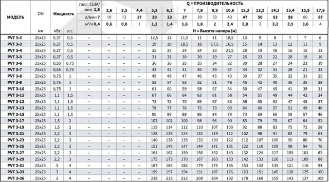 Вертикальный многоступенчатый насос PURITY PVT 3-15 (N)