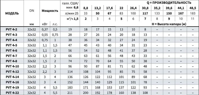 Вертикальный многоступенчатый насос PURITY PVT 4-12 (N)