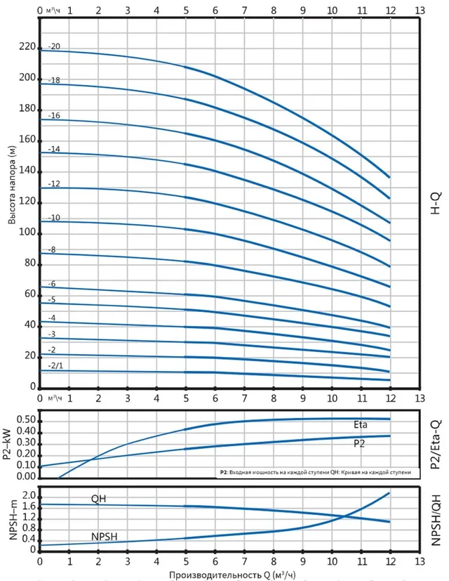 Вертикальный многоступенчатый насос PURITY PVT 8-10 (N)