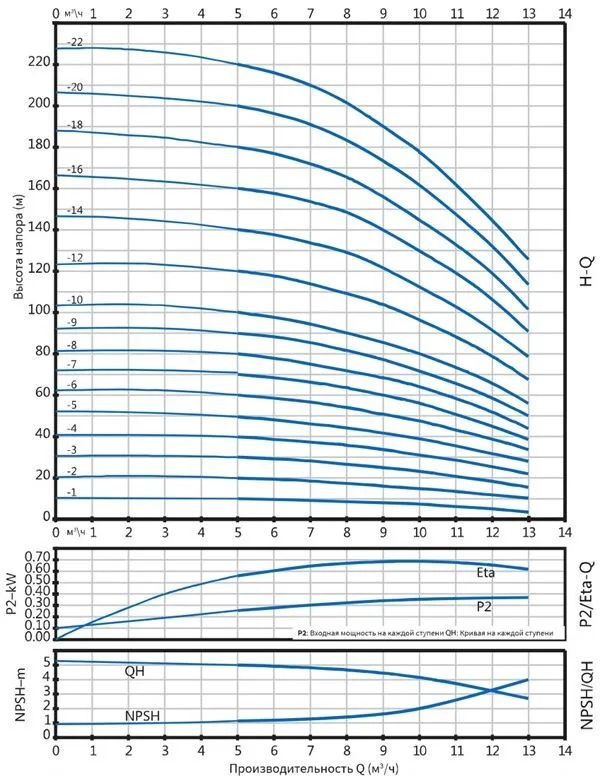 Вертикальный многоступенчатый насос PURITY PVT 10-8 (N)