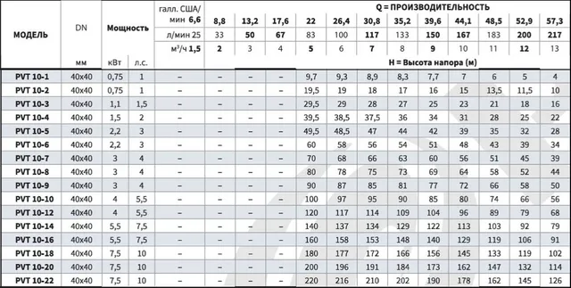 Насос вертикальный многоступенчатый PVS 10-8