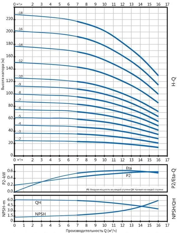 Вертикальный многоступенчатый насос PURITY PVT 12-3 (N)