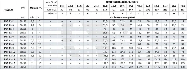 Вертикальный многоступенчатый насос PURITY PVT 12-9 (N)