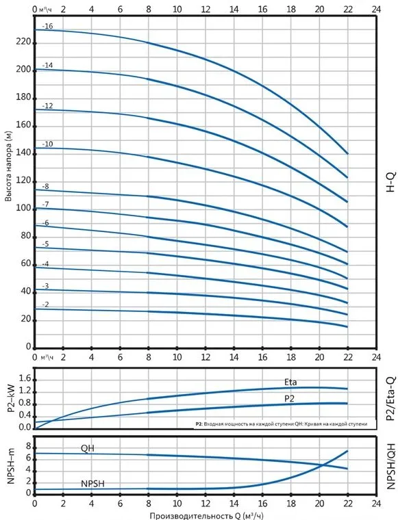 Вертикальный многоступенчатый насос PURITY PVT 16-10 (N)