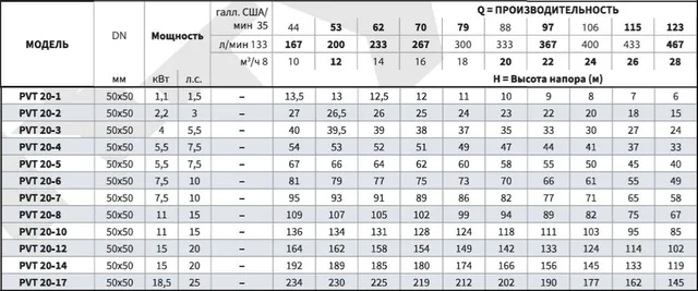 Вертикальный многоступенчатый насос PURITY PVT 20-2 (N)
