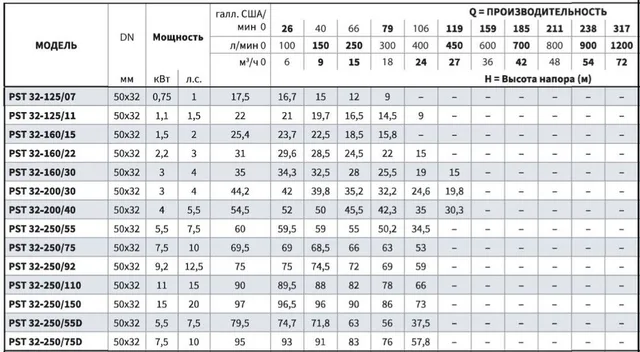 Консольно-моноблочный фланцевый насос PSTG 32-160/30 (N)