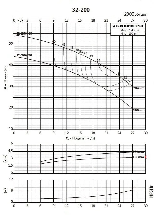Моноблочный насос PSTC 32-200/40 (N)
