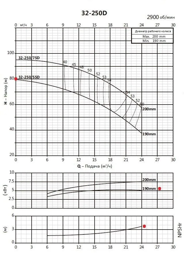 Моноблочный насос PSTC 32-250/55D (N)