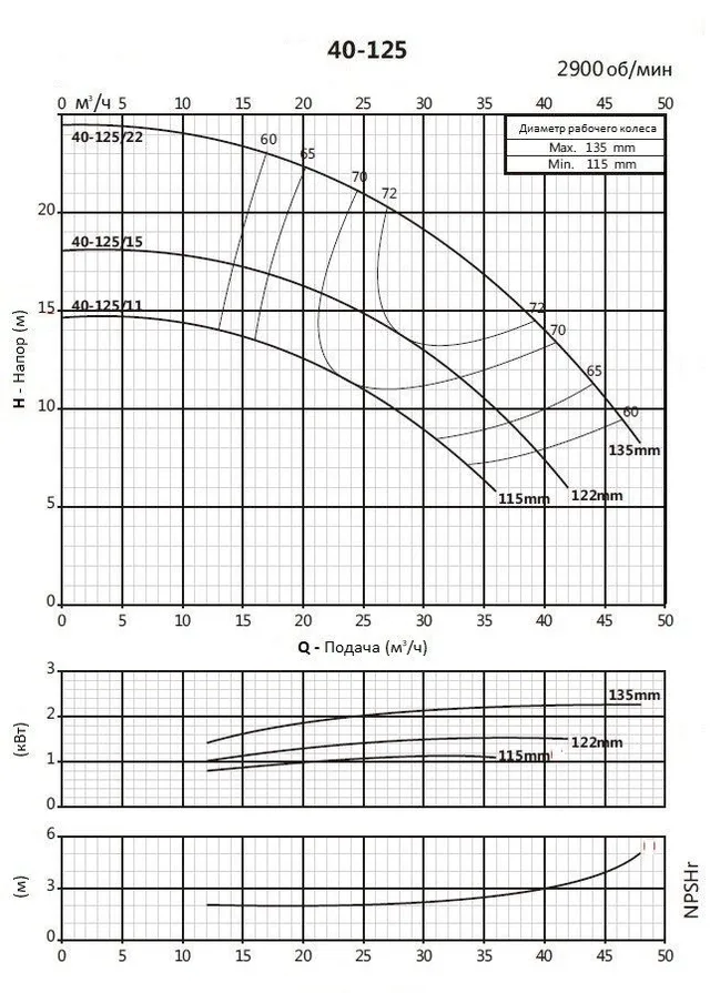 Консольно-моноблочный фланцевый насос PSTG 40-125/11 (N)
