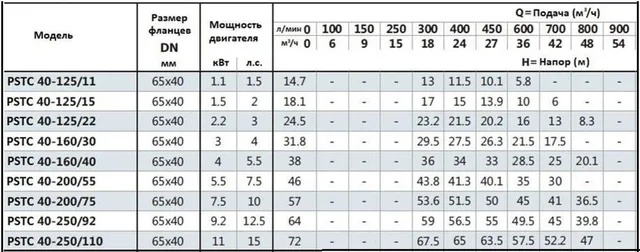 Консольно-моноблочный фланцевый насос PSTG 40-160/30 (N)
