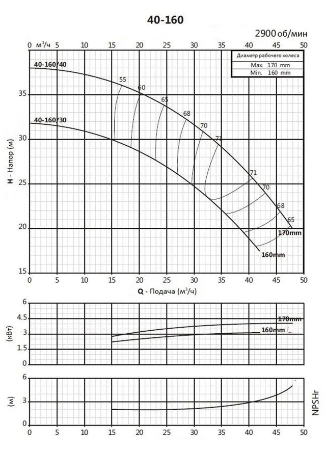 Моноблочный насос PSTC 40-160/40 (N)