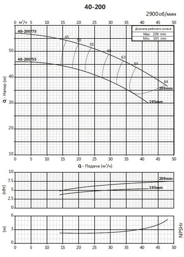 Консольно-моноблочный фланцевый насос PSTG 40-200/75 (N)