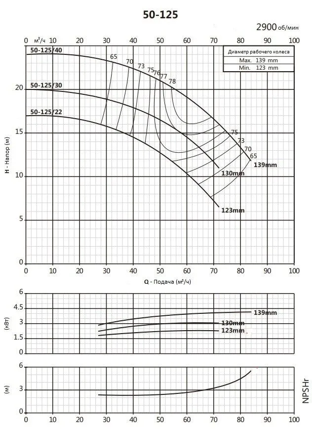 Консольно-моноблочный фланцевый насос PSTG 50-125/30 (N)
