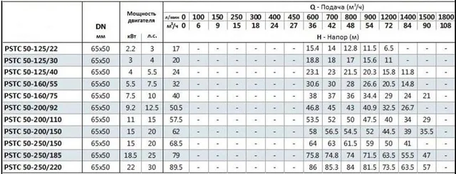 Консольно-моноблочный фланцевый насос PSTG 50-160/55 (N)
