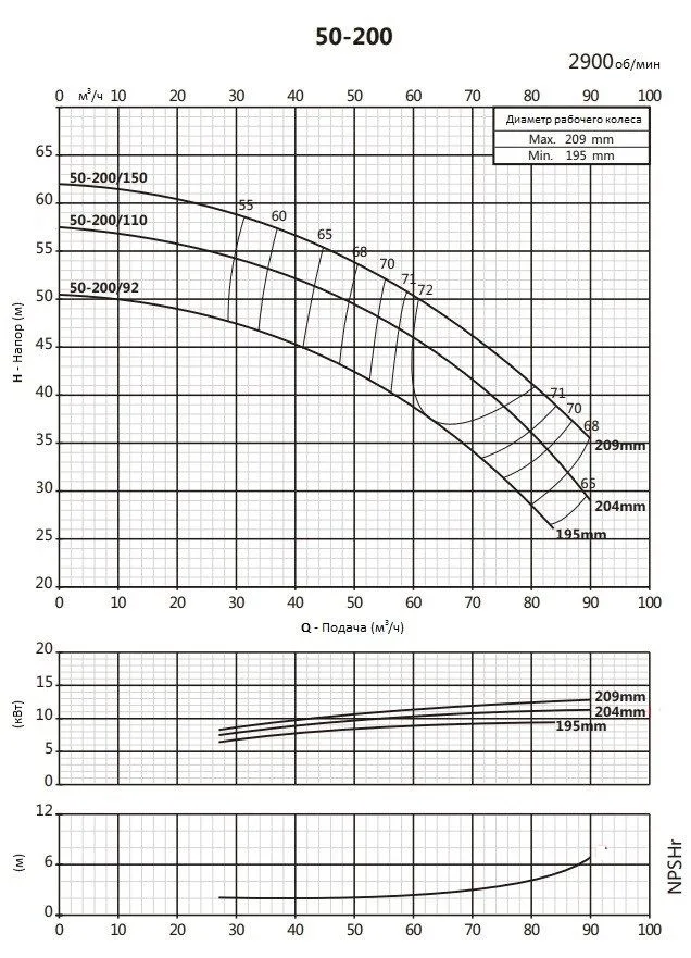 Консольно-моноблочный фланцевый насос PSTG 50-200/150 (N)