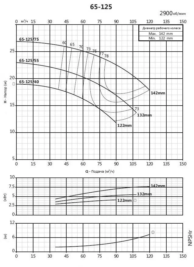 Консольно-моноблочный фланцевый насос PSTG 65-125/40 (N)