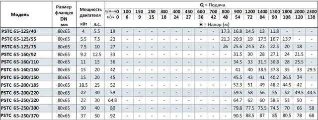 Консольно-моноблочный фланцевый насос PSTG 65-125/55 (N)