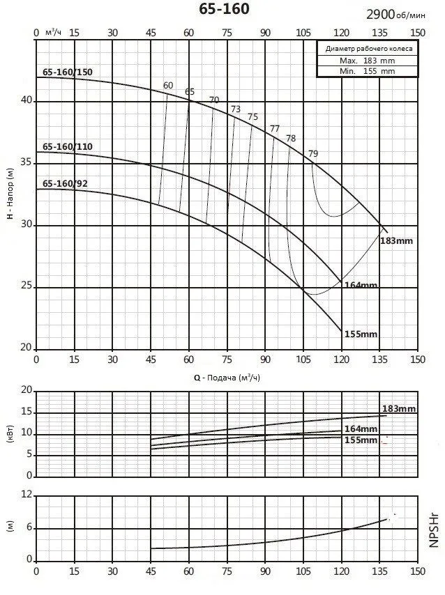 Консольно-моноблочный фланцевый насос PSTG 65-160/92 (N)