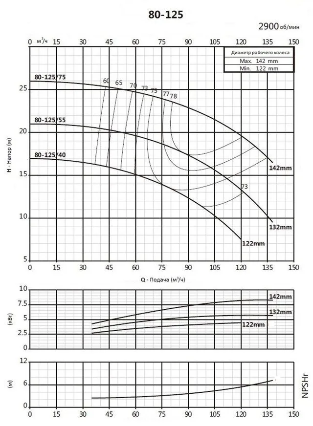 Консольно-моноблочный фланцевый насос PSTG 80-125/40 (N)