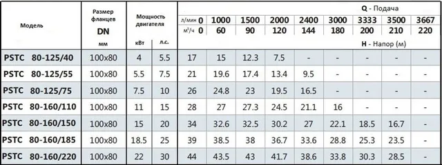Консольно-моноблочный фланцевый насос PSTG 80-160/110 (N)