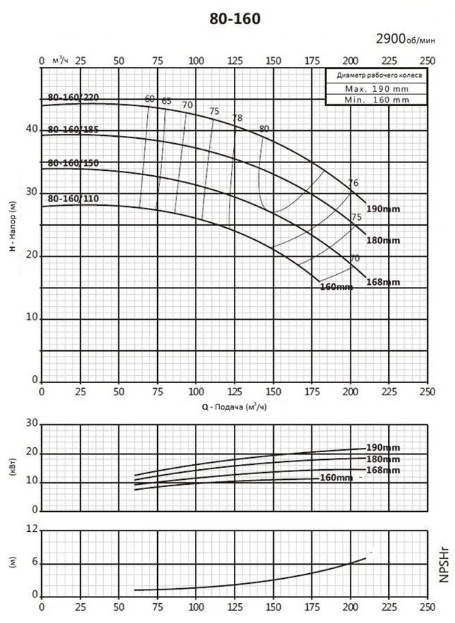 Моноблочный насос PSTC 80-160/110 (N)