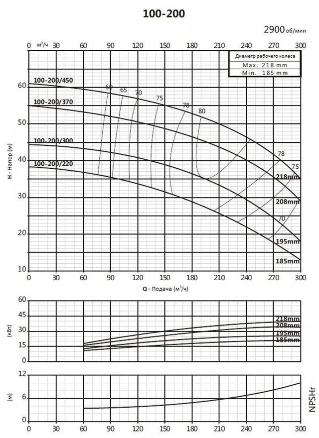 Консольно-моноблочный фланцевый насос PSTG 100-200/220 (N)