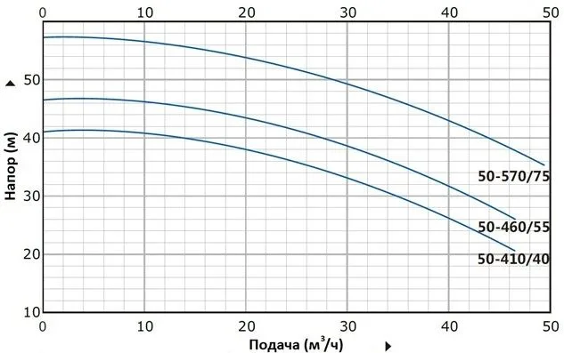 Циркуляционный насос In-Line PT 50-410/40 (N)