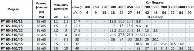 Насос моноблочный в линию PURITY PT 65-400/75 (N)