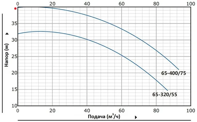 Насос моноблочный в линию PURITY PT 65-400/75 (N)