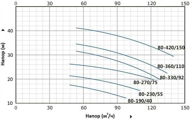 Циркуляционный насос In-Line PT 80-190/40 (N)
