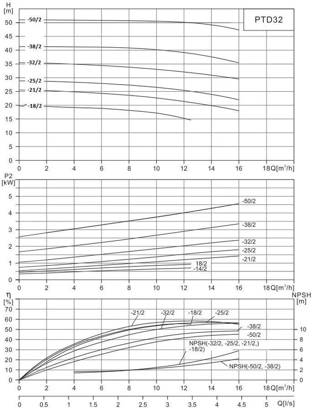 Циркуляционный насос In-Line PURITY PTD 32-25/2 (N)